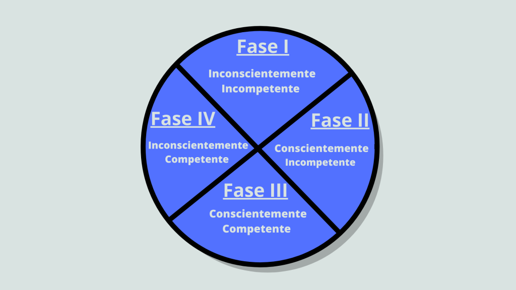 Las 4 fases del aprendizaje por las que pasan todos los adolescentes en todo proceso de aprendizaje complejo