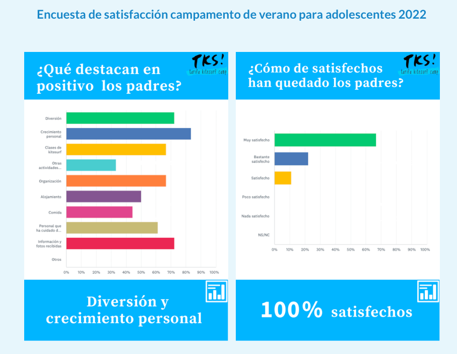 Campamento de inteligencia emocional para superar miedos - resultados encuesta a padres